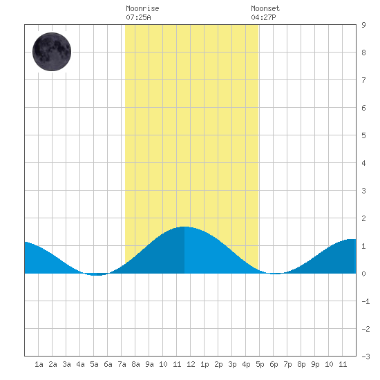Tangier tide chart for Monday, December 30, 2024