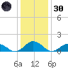 Tangier tide chart for Monday, December 30, 2024