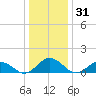 Tangier tide chart for Tuesday, December 31, 2024