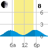 Tangier tide chart for Sunday, December 8, 2024
