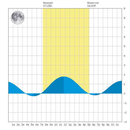 Tangier tide chart for Monday, January 13, 2025