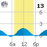 Tangier tide chart for Monday, January 13, 2025
