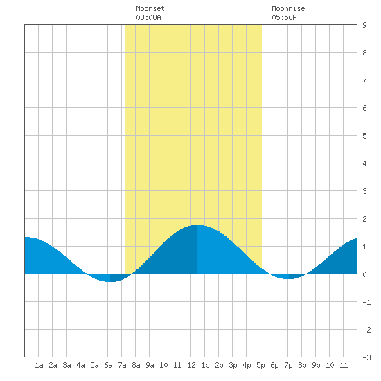 Tangier tide chart for Tuesday, January 14, 2025