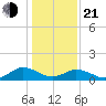 Tangier tide chart for Tuesday, January 21, 2025