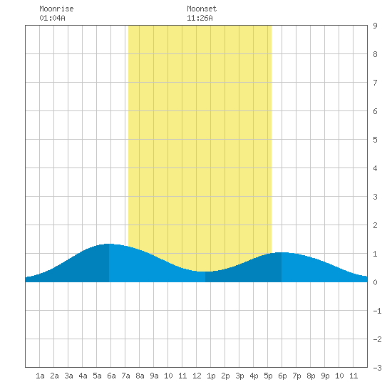 Tangier tide chart for Wednesday, January 22, 2025