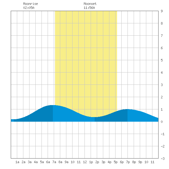 Tangier tide chart for Thursday, January 23, 2025