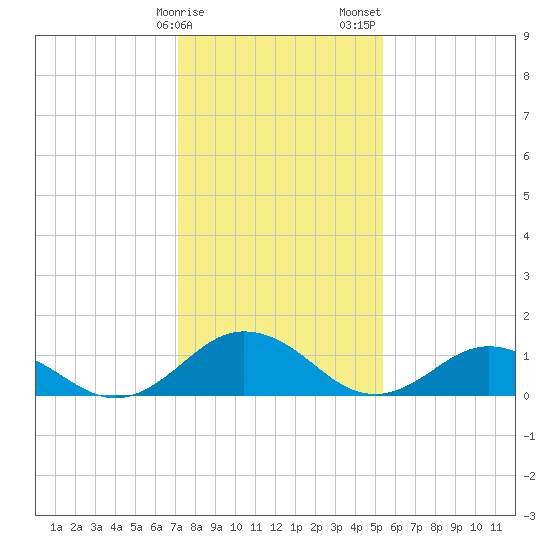 Tangier tide chart for Monday, January 27, 2025