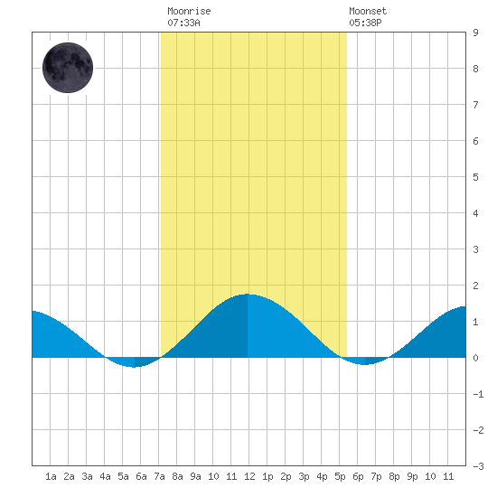 Tangier tide chart for Wednesday, January 29, 2025