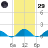 Tangier tide chart for Wednesday, January 29, 2025