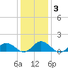 Tangier tide chart for Friday, January 3, 2025
