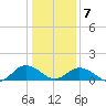 Tangier tide chart for Tuesday, January 7, 2025