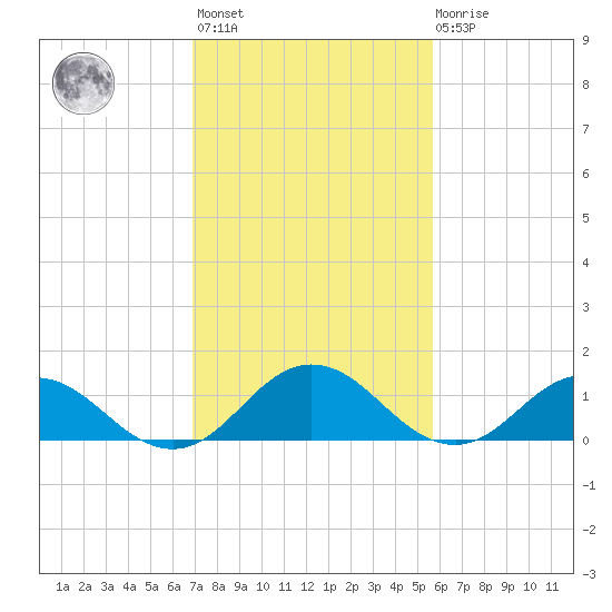 Tangier tide chart for Wednesday, February 12, 2025