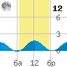 Tangier tide chart for Wednesday, February 12, 2025