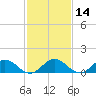 Tangier tide chart for Friday, February 14, 2025