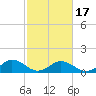 Tangier tide chart for Monday, February 17, 2025