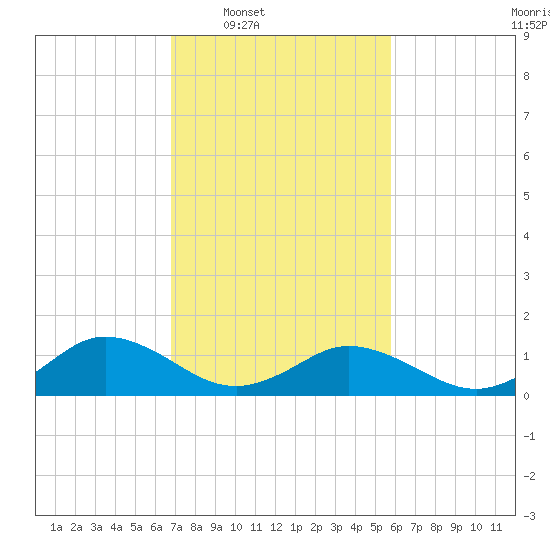 Tangier tide chart for Tuesday, February 18, 2025