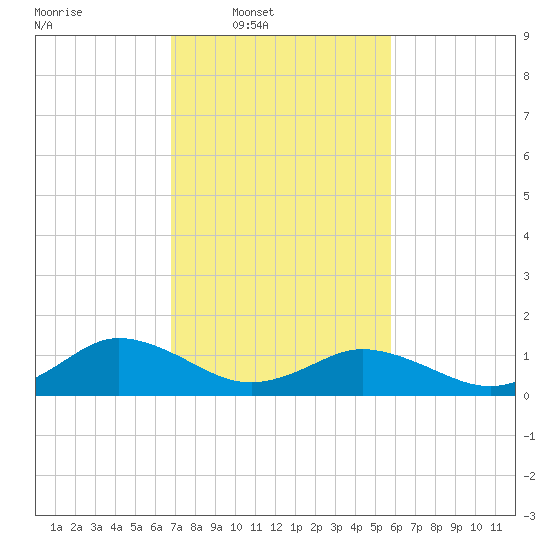 Tangier tide chart for Wednesday, February 19, 2025