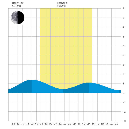 Tangier tide chart for Thursday, February 20, 2025