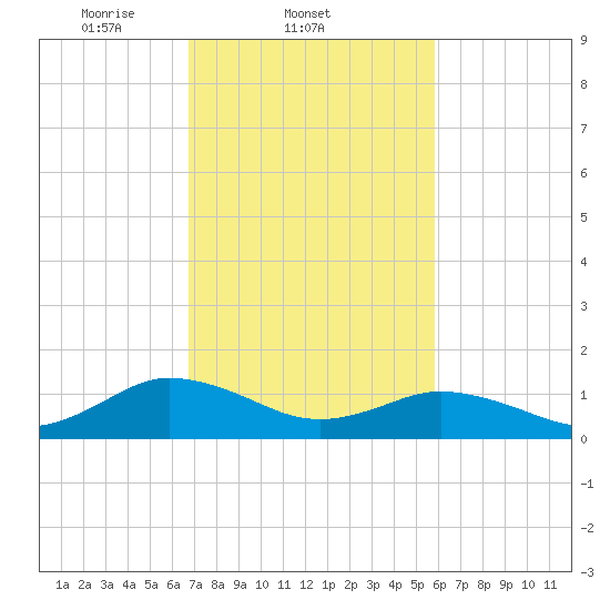 Tangier tide chart for Friday, February 21, 2025