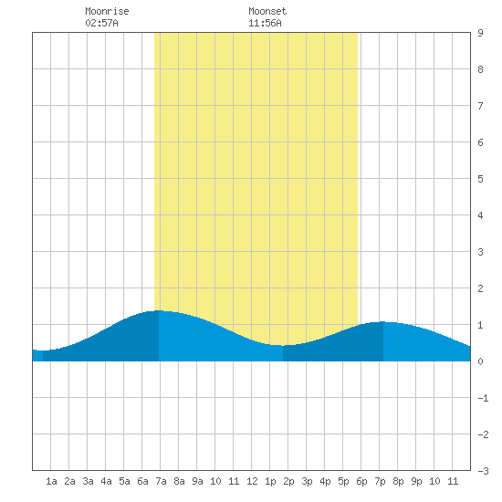 Tangier tide chart for Saturday, February 22, 2025