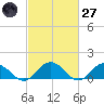 Tangier tide chart for Thursday, February 27, 2025