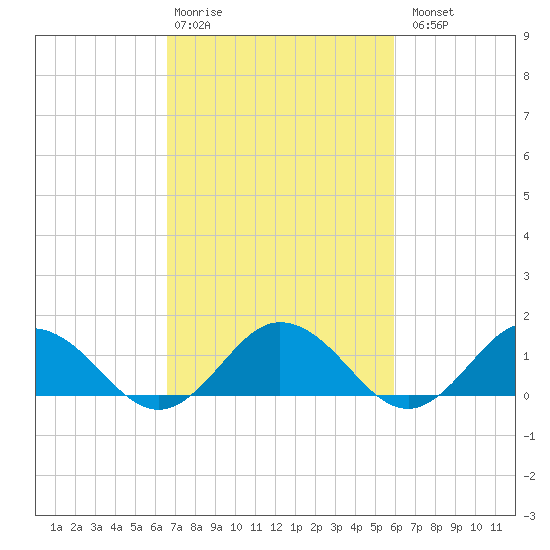 Tangier tide chart for Friday, February 28, 2025