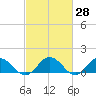 Tangier tide chart for Friday, February 28, 2025