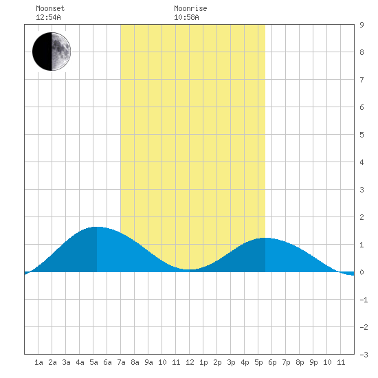 Tangier tide chart for Wednesday, February 5, 2025