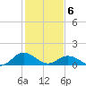 Tangier tide chart for Thursday, February 6, 2025