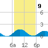 Tangier tide chart for Sunday, February 9, 2025