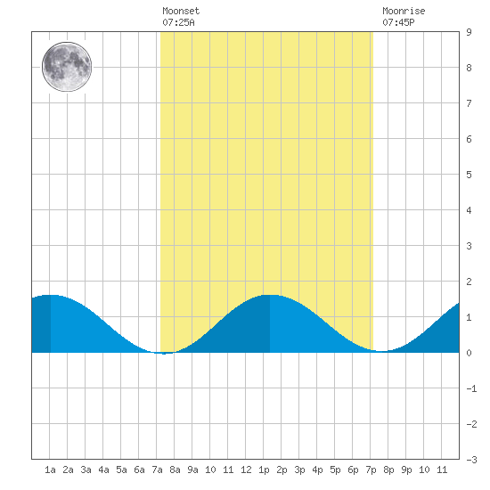 Tangier tide chart for Friday, March 14, 2025
