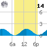 Tangier tide chart for Friday, March 14, 2025