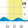 Tangier tide chart for Tuesday, March 18, 2025