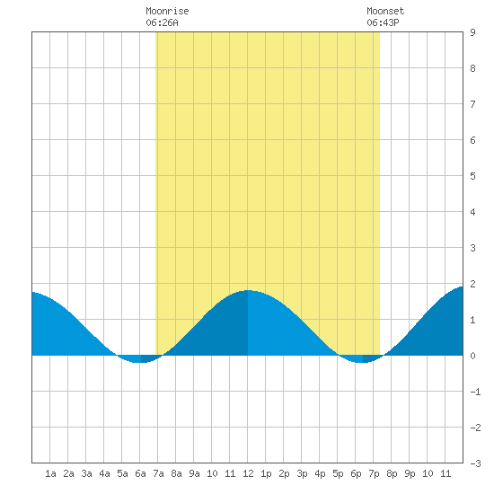 Tangier tide chart for Friday, March 28, 2025