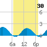 Tangier tide chart for Sunday, March 30, 2025