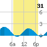 Tangier tide chart for Monday, March 31, 2025