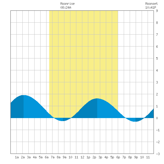 Tangier tide chart for Monday, March 3, 2025