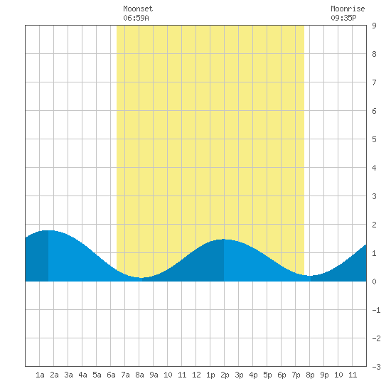 Tangier tide chart for Monday, April 14, 2025