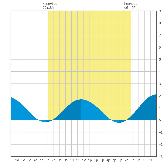 Tangier tide chart for Saturday, April 26, 2025