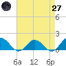 Tangier tide chart for Sunday, April 27, 2025