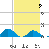 Tangier tide chart for Wednesday, April 2, 2025