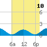Tangier tide chart for Saturday, May 10, 2025