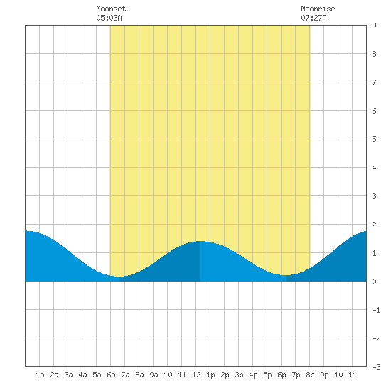 Tangier tide chart for Sunday, May 11, 2025