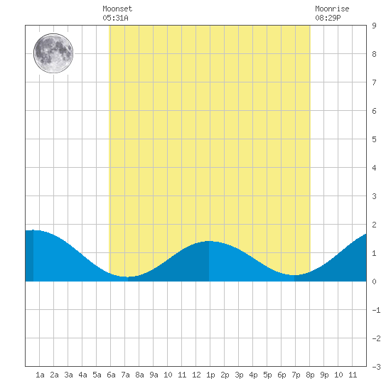 Tangier tide chart for Monday, May 12, 2025