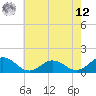 Tangier tide chart for Monday, May 12, 2025