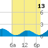 Tangier tide chart for Tuesday, May 13, 2025