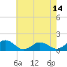 Tangier tide chart for Wednesday, May 14, 2025