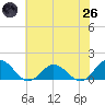 Tangier tide chart for Monday, May 26, 2025