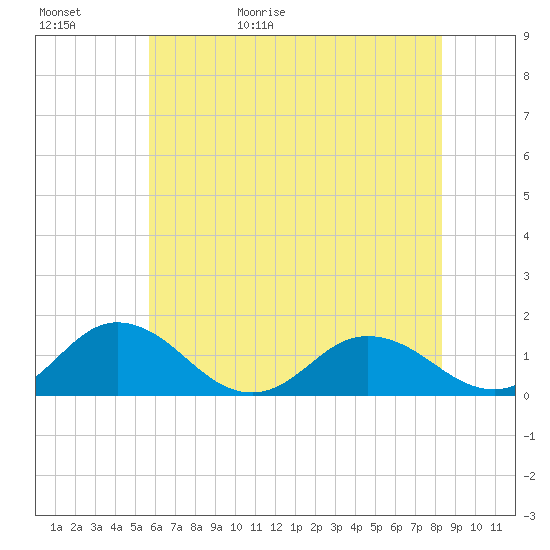 Tangier tide chart for Saturday, May 31, 2025