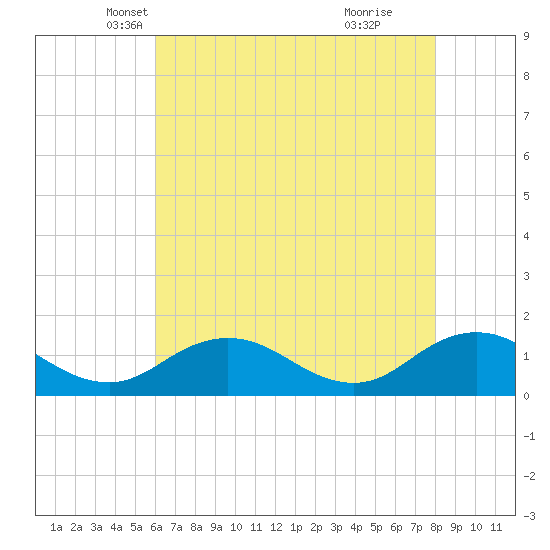 Tangier tide chart for Wednesday, May 7, 2025
